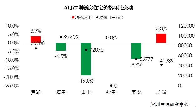 5月深圳新房、二手房成交真相!