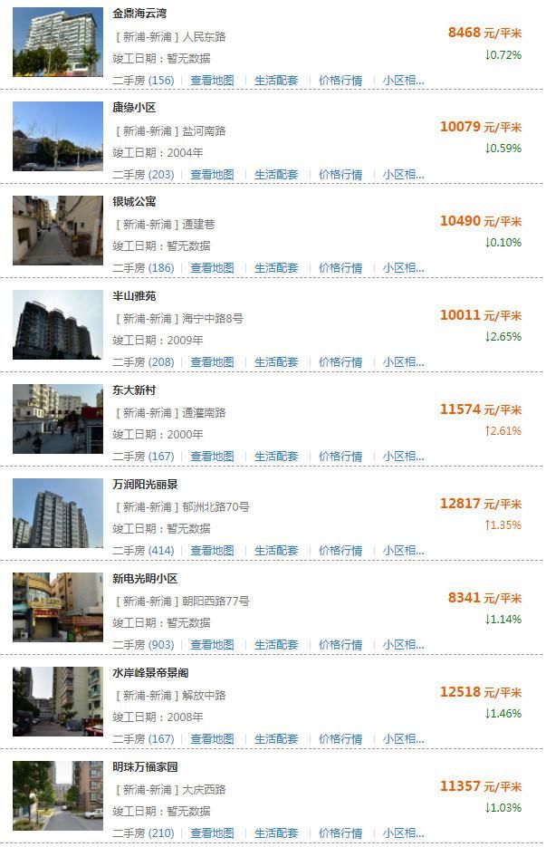 房价要跌？连云港500所小区房价新鲜出炉！你家房子值多少钱？