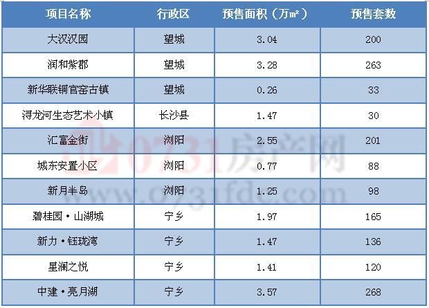 上周商品房供应7585套 长沙购房者有福了！