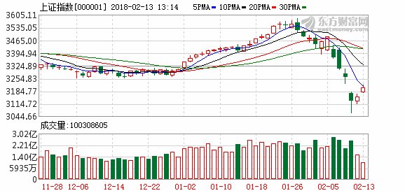 权重股齐发力 沪指涨1.8%重回3200点