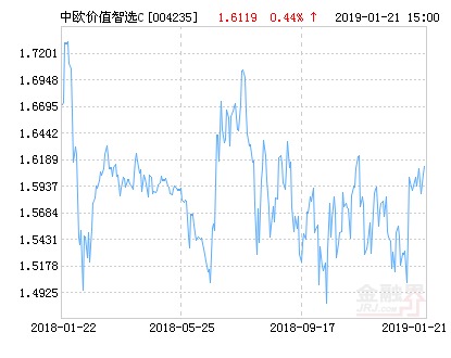 中欧价值智选混合C基金最新净值跌幅达1.66%