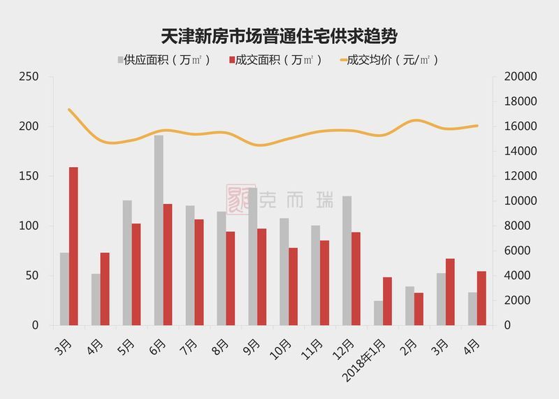 天津一年供求走势及4月楼盘销量排名