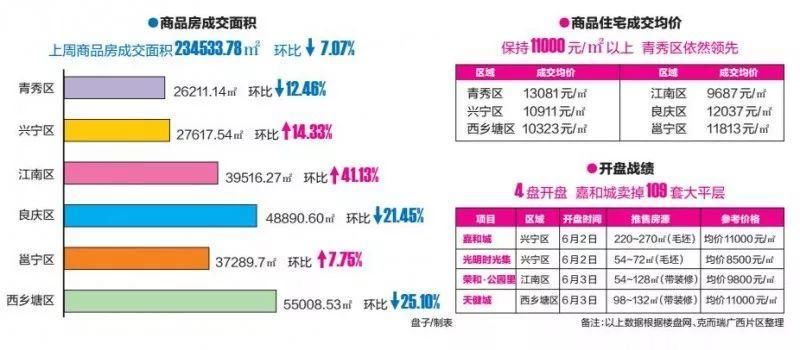 南宁楼市6月首周商品房成绩单出炉!