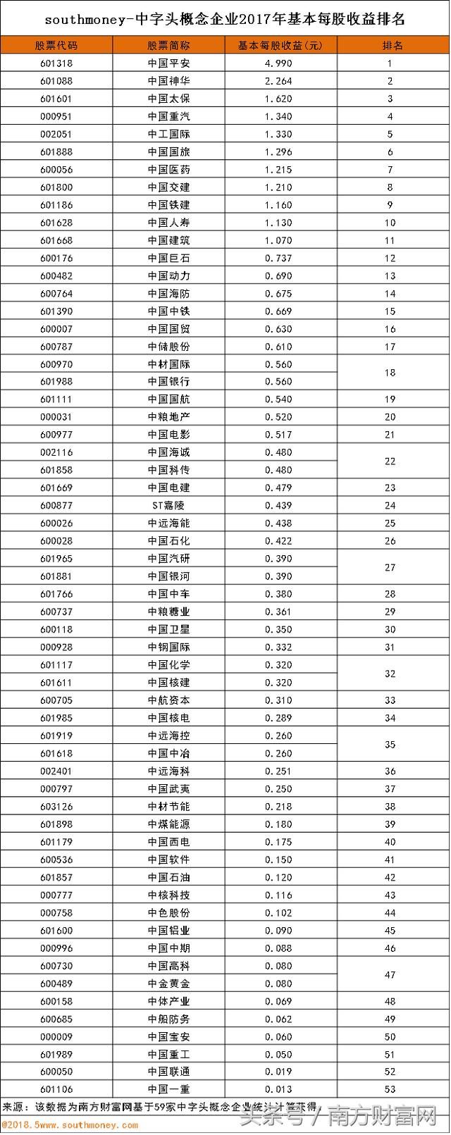 中字头股票排名 11家企业每股收益在1元以上