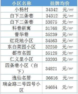 学区房继续升温!南京30所名校最新学区房价大曝光......