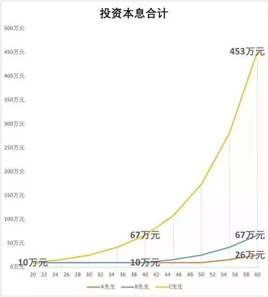 晚几年理财，你错过了些什么？