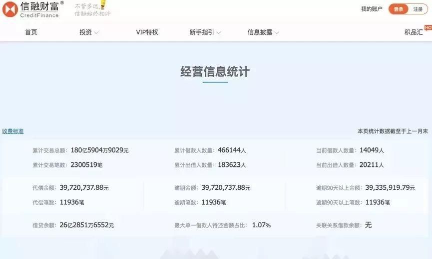 百亿平台信融财富逾期4000万!给爱投资发“催收函”
