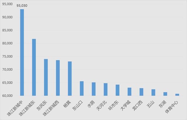 广州4月二手房：在架均价连续6个月破4万，17个板块低于2万\/平