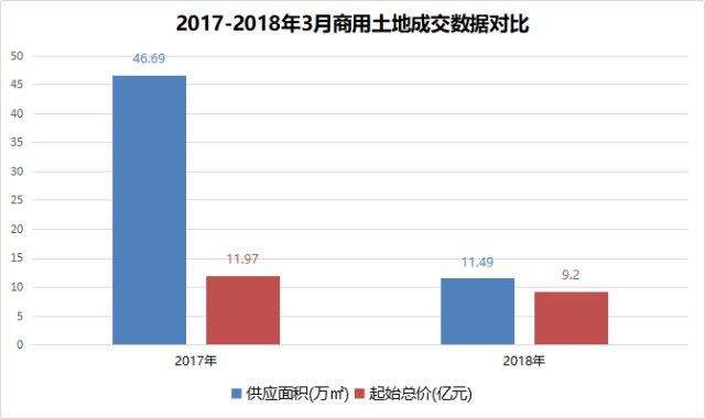 赢商盘点 | 2018年3月重庆主城商用土地供应、成交明细