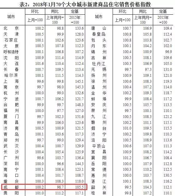 国家统计局:1月成都新房、二手房房价全线下跌