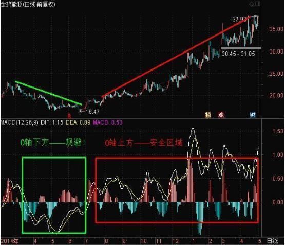 退休操盘手曝光“MACD”技巧，学会连庄家都害怕!散户纷纷点赞!