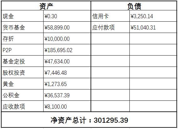 工作3年就攒下30万，18万放在P2P平台