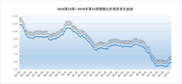 2018年第23周生猪价格、仔猪价格、玉米价格和猪粮比价分析