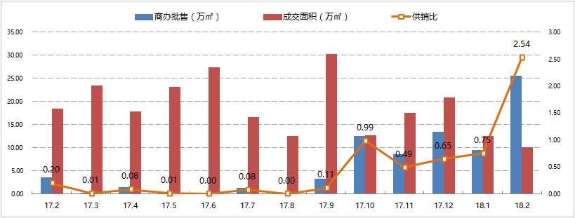 上海楼市收窄!商品住宅成交量价齐跌、供应大幅跳水!