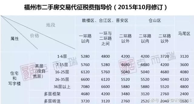 在福州,买一套二手房实际要交多少税?