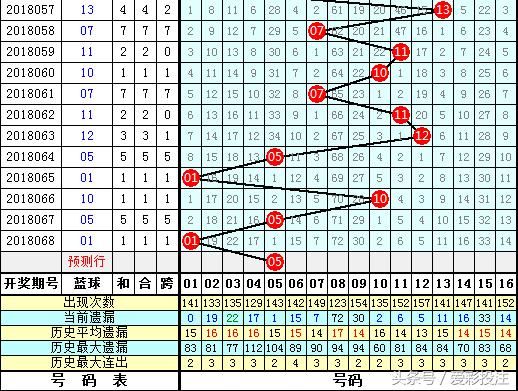 财迷福彩双色球第2018069期:龙头大幅度下降