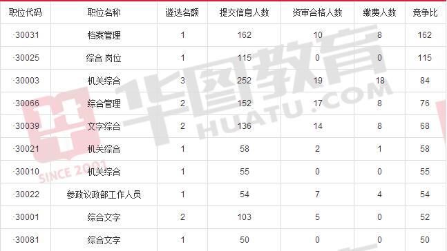2017安徽遴选公务员报名人数达3千余人 28个