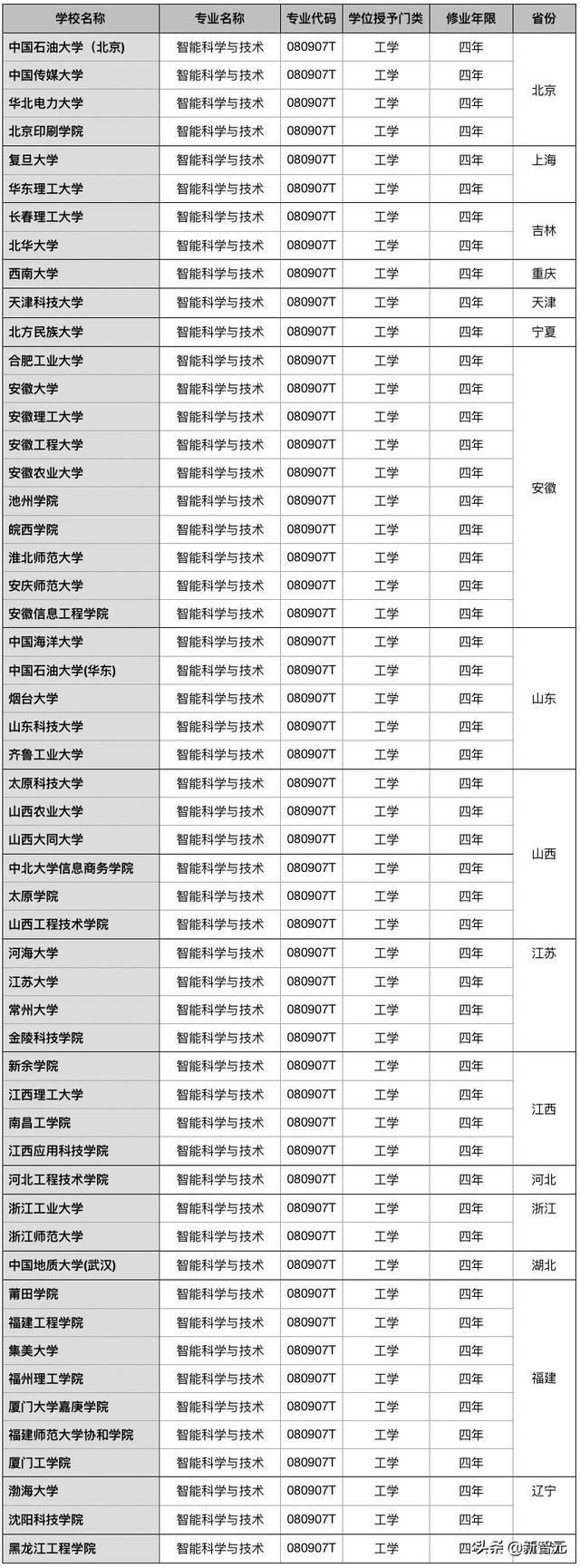 教育部公布35所新增AI本科高校名单