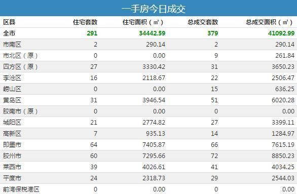 11日青岛新房成交379套 即墨住宅成交64套夺冠