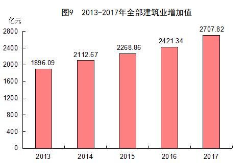 2017年福建省统计公报：GDP总量值32298亿 常住人口3911万