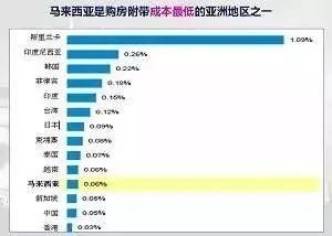 如何成功在马来西亚购房？想知道的这里都有了！