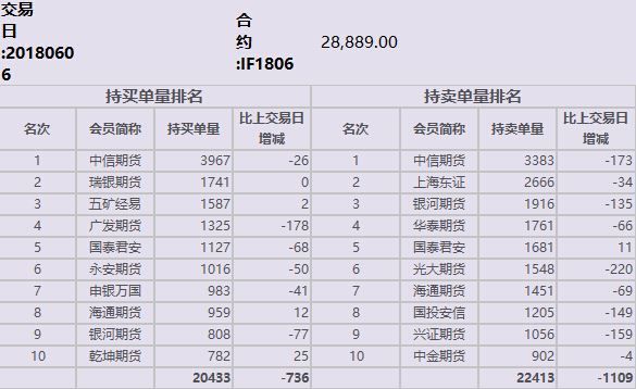 期指市场回暖 IF和IC主力翻红