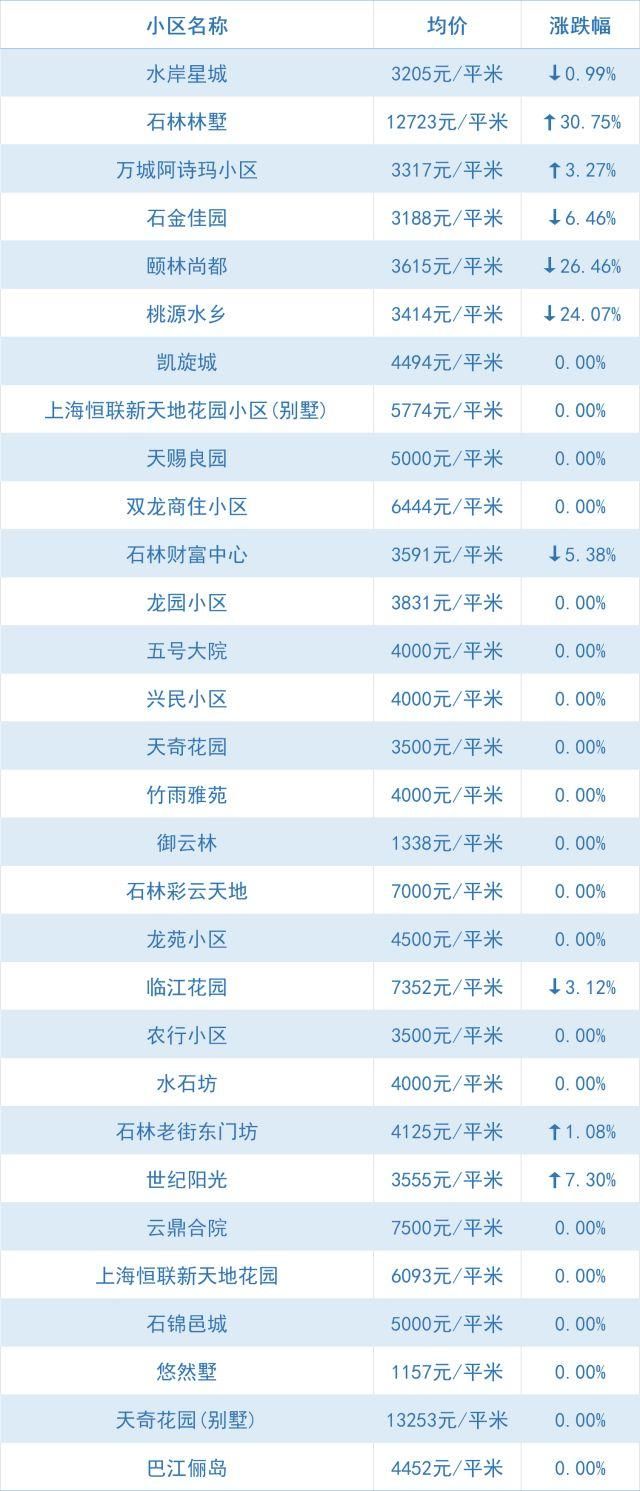 全线下跌、大降！昆明5月最新小区价格出炉，快看你家还好吗