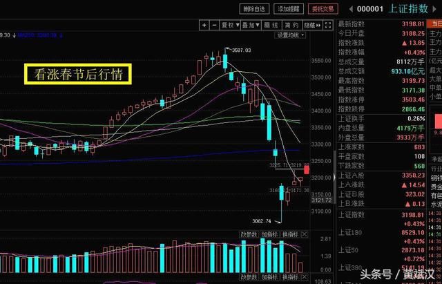 黄斌汉：收复3200点 节后三板块或大涨