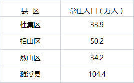 最新！安徽哪个城市人口最多？万万没想到……