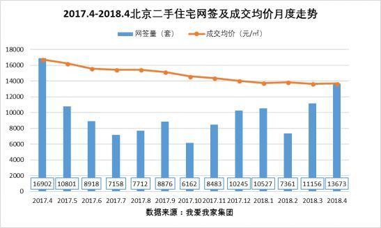 4月京二手房低位复苏、新房再创新低