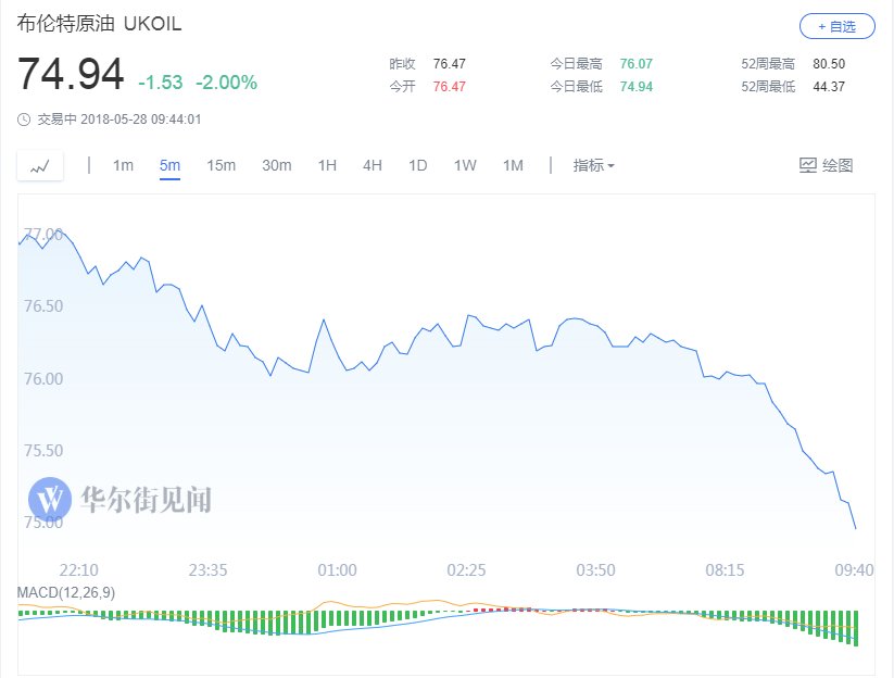 油价一路狂泻:WTI连破两道关口大跌3% 中国原油期货暴跌近5%