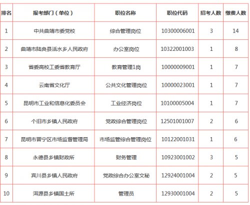 2018年云南省公务员考试报名人数统计最新 云