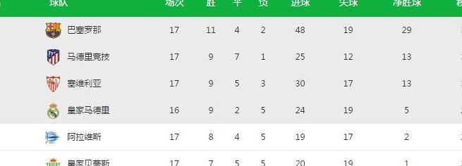 西甲最新积分战报:梅西领跑射手榜,巴萨第一,皇