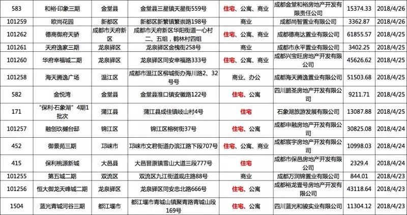 郫都住宅均价11501元\/超越双流，金牛未过万垫底主城