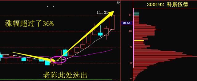 特大利好消息：万业企业 涪陵榨菜 安靠智电 玉龙股份短期走势分