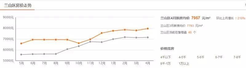 刚刚，临沂5月房价又涨了!年轻人应该买房还是租房?