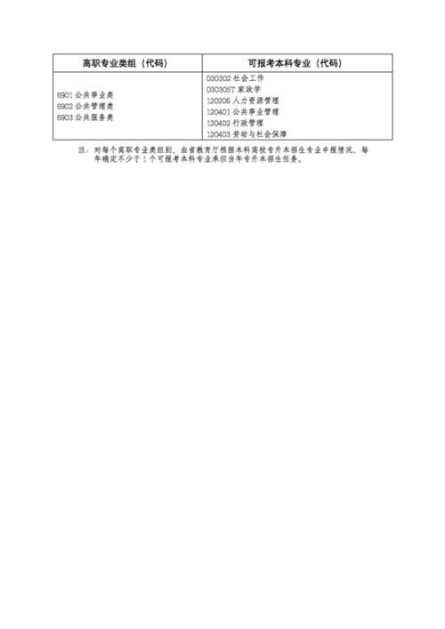 2020年高职报考专业