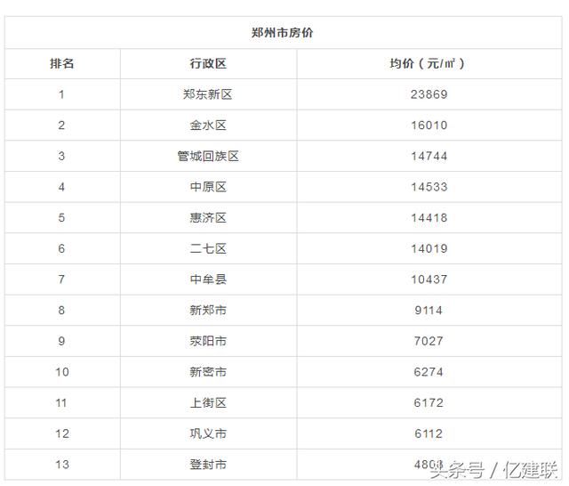 走or留？2018版河南所有地市县房价表出炉，看到老家我笑了...