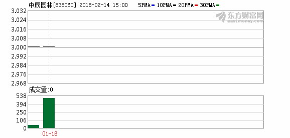 中辰园林股东质押1490万股 用于反担保