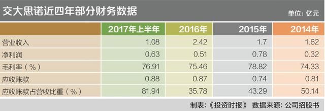 最大供应商最大客户竟是一人 交大思诺IPO小心“三高”