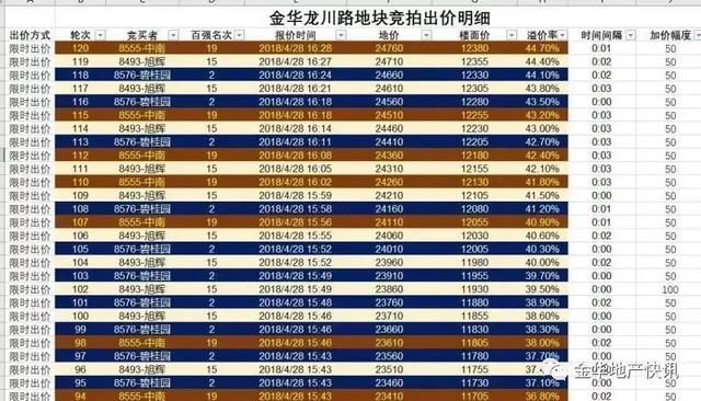 你真的已经习惯了，金华2万+的房价！