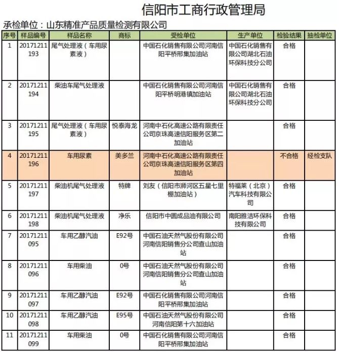 信阳市工商局抽检加油站成品油 14家不合格