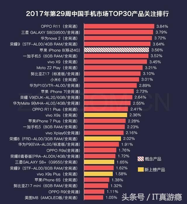 旭日大数据最新排行榜,最热门中端手机OPPO