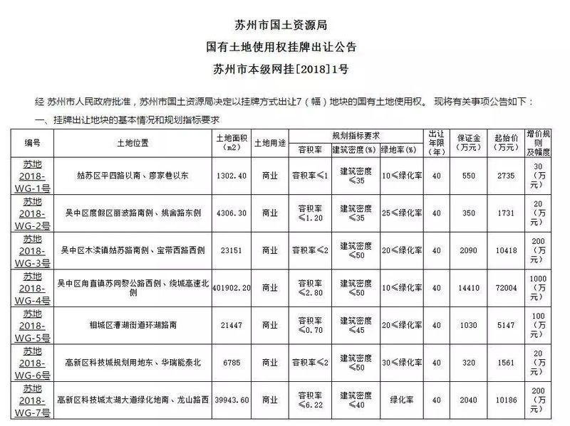 苏州7宗商业地块集中挂牌，片区地王能否得到救赎?