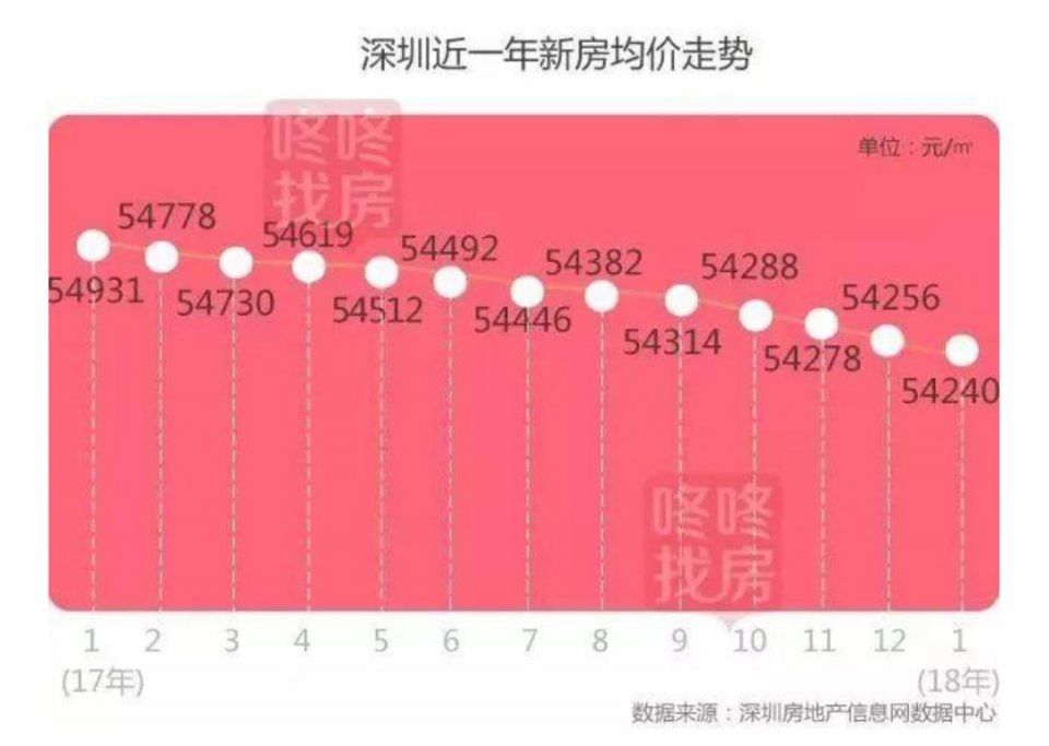 这一次，深圳房价“领跌”再次出现!