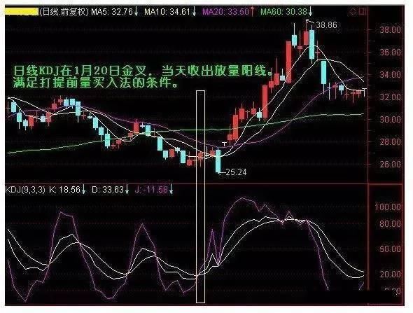 KDJ技术指标详解，掌握“MACD+KDJ”双剑合璧，出手即是强势股！