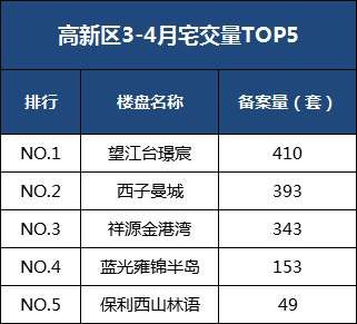 大爆发!2018年金三银四楼市成交9659套房源，同比上涨104.42%!高