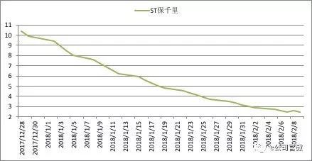 ST保千里定增机构巨亏80%，除了市场下跌，还有这些陷阱要防范!