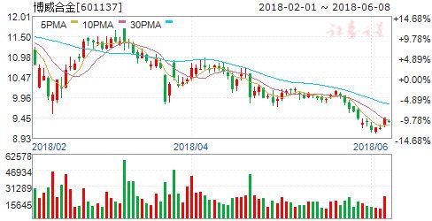 沪铜六连涨创近五个月新高 五股有望再接再厉