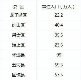 最新！安徽哪个城市人口最多？万万没想到……